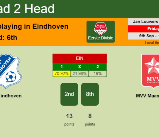 H2H, PREDICTION. FC Eindhoven vs MVV Maastricht | Odds, preview, pick, kick-off time 09-09-2022 - Eerste Divisie