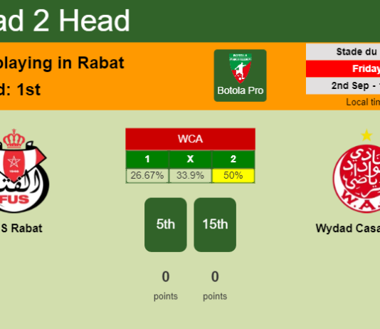 H2H, PREDICTION. FUS Rabat vs Wydad Casablanca | Odds, preview, pick, kick-off time 02-09-2022 - Botola Pro