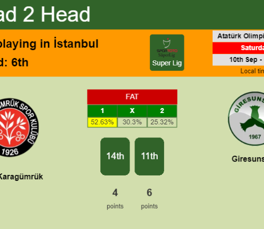 H2H, PREDICTION. Fatih Karagümrük vs Giresunspor | Odds, preview, pick, kick-off time 10-09-2022 - Super Lig