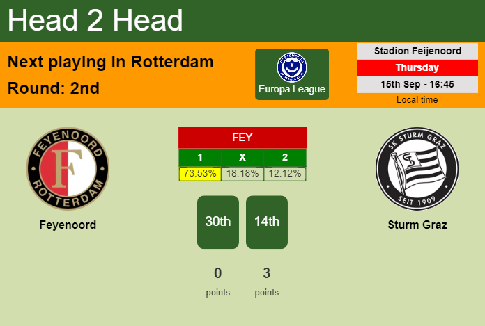 H2H, PREDICTION. Feyenoord vs Sturm Graz | Odds, preview, pick, kick-off time 15-09-2022 - Europa League