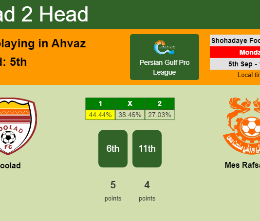 H2H, PREDICTION. Foolad vs Mes Rafsanjan | Odds, preview, pick, kick-off time 05-09-2022 - Persian Gulf Pro League