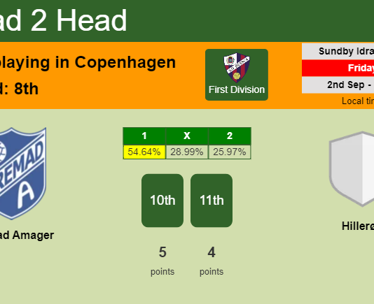 H2H, PREDICTION. Fremad Amager vs Hillerød | Odds, preview, pick, kick-off time 02-09-2022 - First Division