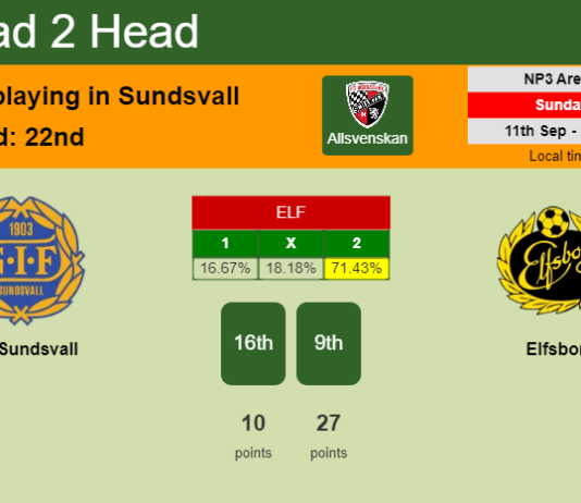 H2H, PREDICTION. GIF Sundsvall vs Elfsborg | Odds, preview, pick, kick-off time 11-09-2022 - Allsvenskan
