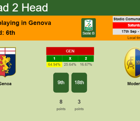 H2H, PREDICTION. Genoa vs Modena | Odds, preview, pick, kick-off time 17-09-2022 - Serie B