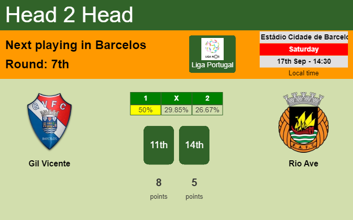 H2H, PREDICTION. Gil Vicente vs Rio Ave | Odds, preview, pick, kick-off time 17-09-2022 - Liga Portugal