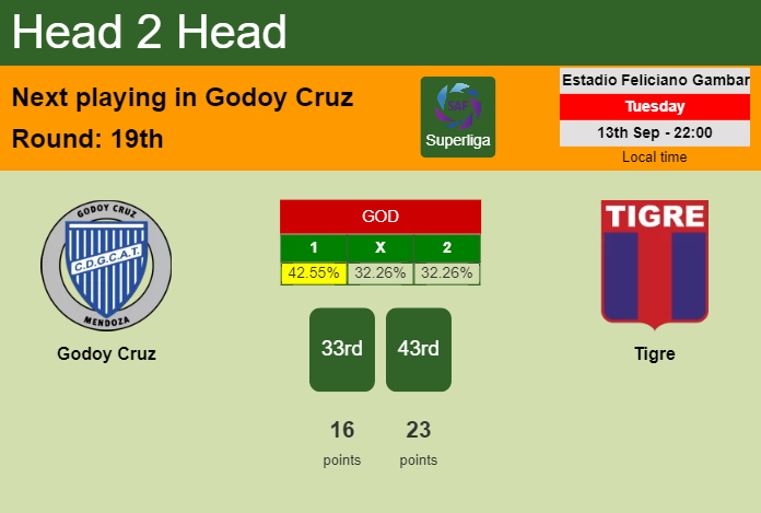 H2H, PREDICTION. Godoy Cruz vs Tigre | Odds, preview, pick, kick-off time 13-09-2022 - Superliga