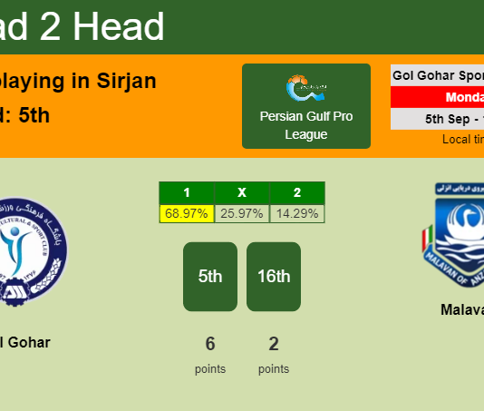 H2H, PREDICTION. Gol Gohar vs Malavan | Odds, preview, pick, kick-off time 05-09-2022 - Persian Gulf Pro League
