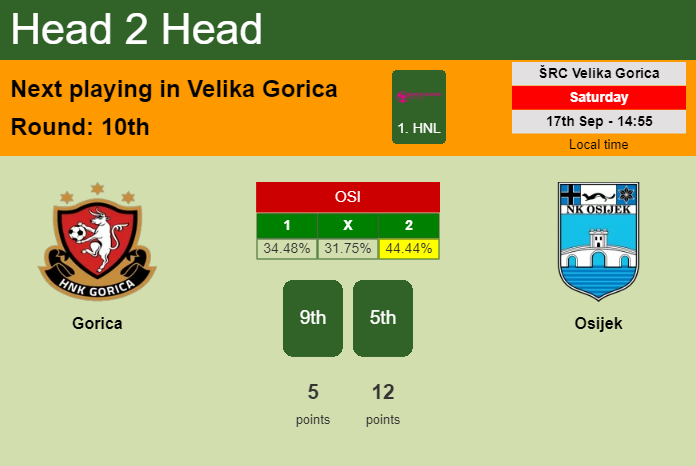 H2H, PREDICTION. Gorica vs Osijek | Odds, preview, pick, kick-off time 17-09-2022 - 1. HNL