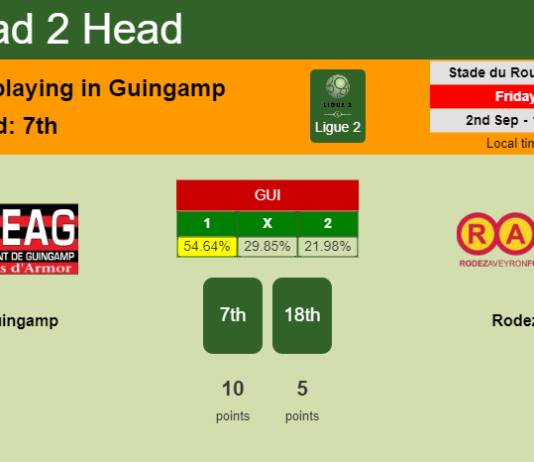 H2H, PREDICTION. Guingamp vs Rodez | Odds, preview, pick, kick-off time 02-09-2022 - Ligue 2