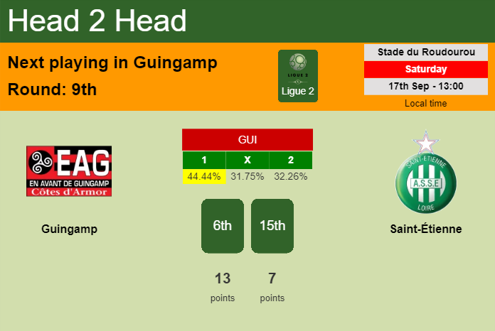 H2H, PREDICTION. Guingamp vs Saint-Étienne | Odds, preview, pick, kick-off time 17-09-2022 - Ligue 2