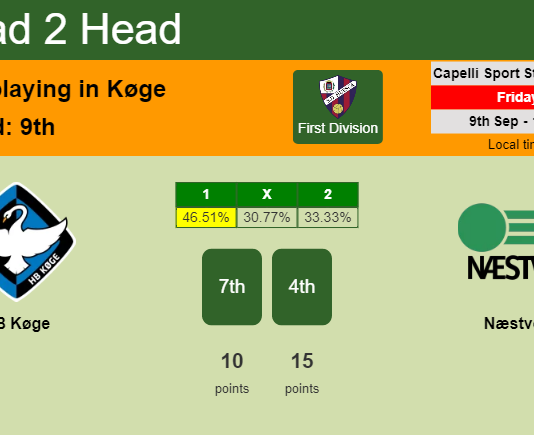H2H, PREDICTION. HB Køge vs Næstved | Odds, preview, pick, kick-off time 09-09-2022 - First Division