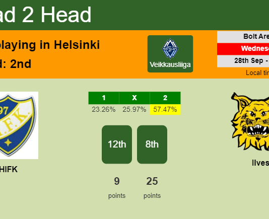 H2H, PREDICTION. HIFK vs Ilves | Odds, preview, pick, kick-off time 28-09-2022 - Veikkausliiga