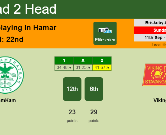H2H, PREDICTION. HamKam vs Viking | Odds, preview, pick, kick-off time 11-09-2022 - Eliteserien