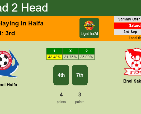 H2H, PREDICTION. Hapoel Haifa vs Bnei Sakhnin | Odds, preview, pick, kick-off time 03-09-2022 - Ligat ha'Al