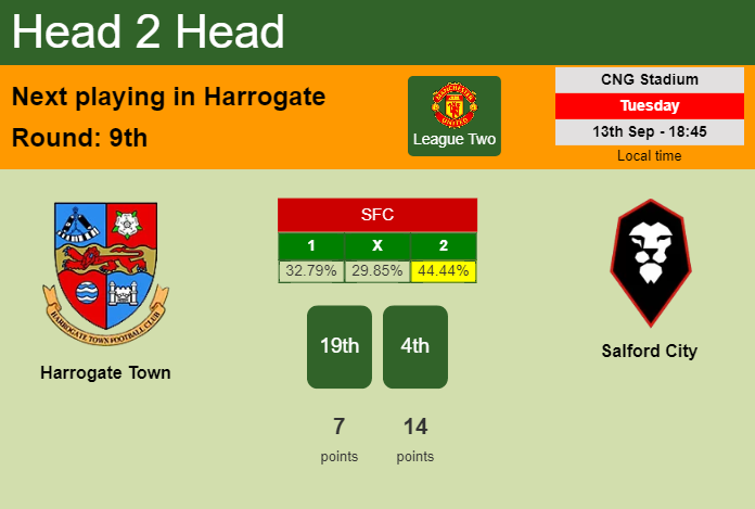 H2H, PREDICTION. Harrogate Town vs Salford City | Odds, preview, pick, kick-off time 13-09-2022 - League Two