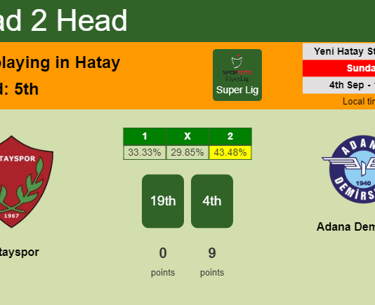 H2H, PREDICTION. Hatayspor vs Adana Demirspor | Odds, preview, pick, kick-off time - Super Lig