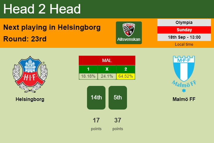 H2H, PREDICTION. Helsingborg vs Malmö FF | Odds, preview, pick, kick-off time 18-09-2022 - Allsvenskan