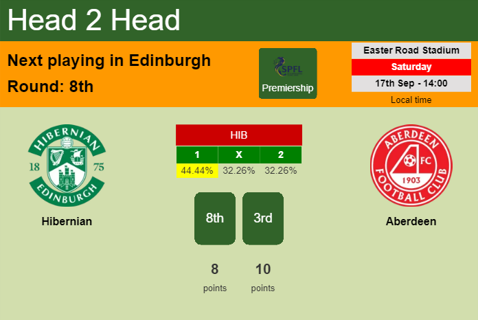 H2H, PREDICTION. Hibernian vs Aberdeen | Odds, preview, pick, kick-off time 17-09-2022 - Premiership