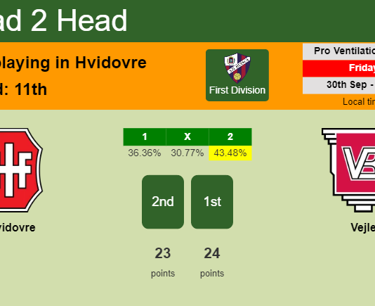H2H, PREDICTION. Hvidovre vs Vejle | Odds, preview, pick, kick-off time 30-09-2022 - First Division