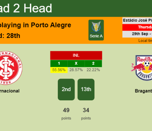 H2H, PREDICTION. Internacional vs Bragantino | Odds, preview, pick, kick-off time 28-09-2022 - Serie A