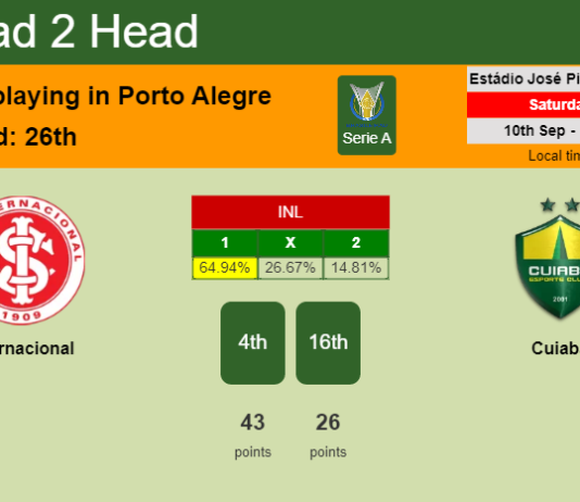 H2H, PREDICTION. Internacional vs Cuiabá | Odds, preview, pick, kick-off time 10-09-2022 - Serie A