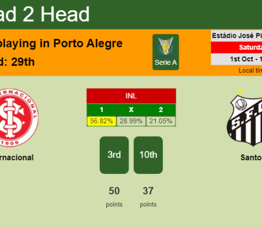 H2H, PREDICTION. Internacional vs Santos | Odds, preview, pick, kick-off time 01-10-2022 - Serie A