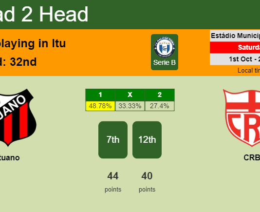 H2H, PREDICTION. Ituano vs CRB | Odds, preview, pick, kick-off time 01-10-2022 - Serie B