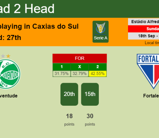 H2H, PREDICTION. Juventude vs Fortaleza | Odds, preview, pick, kick-off time 18-09-2022 - Serie A