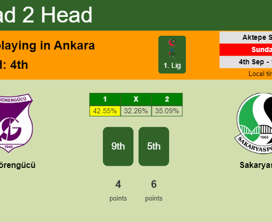 H2H, PREDICTION. Keçiörengücü vs Sakaryaspor | Odds, preview, pick, kick-off time 04-09-2022 - 1. Lig