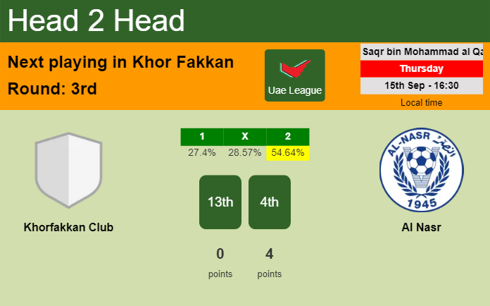 H2H, PREDICTION. Khorfakkan Club vs Al Nasr | Odds, preview, pick, kick-off time 15-09-2022 - Uae League