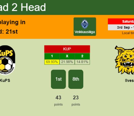 H2H, PREDICTION. KuPS vs Ilves | Odds, preview, pick, kick-off time - Veikkausliiga