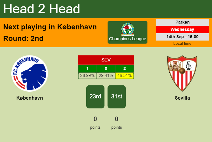 H2H, PREDICTION. København vs Sevilla | Odds, preview, pick, kick-off time 14-09-2022 - Champions League