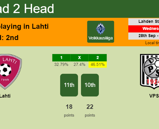 H2H, PREDICTION. Lahti vs VPS | Odds, preview, pick, kick-off time 28-09-2022 - Veikkausliiga