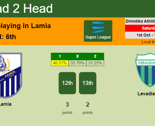 H2H, PREDICTION. Lamia vs Levadiakos | Odds, preview, pick, kick-off time 01-10-2022 - Super League