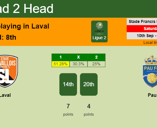 H2H, PREDICTION. Laval vs Pau | Odds, preview, pick, kick-off time 10-09-2022 - Ligue 2