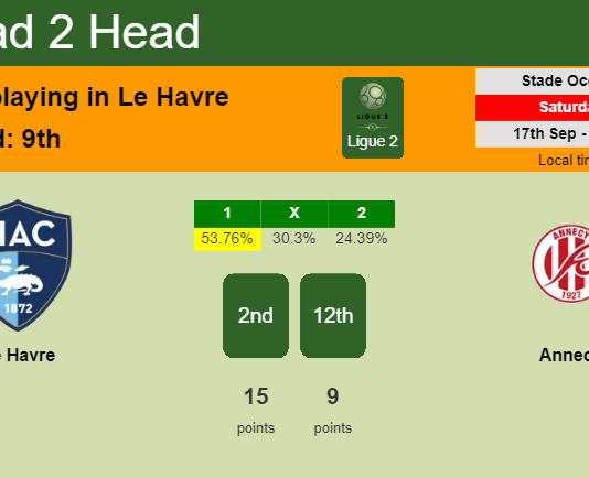 H2H, PREDICTION. Le Havre vs Annecy | Odds, preview, pick, kick-off time 17-09-2022 - Ligue 2
