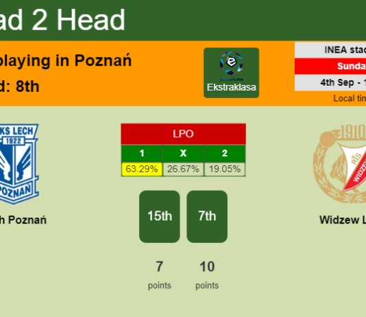 H2H, PREDICTION. Lech Poznań vs Widzew Lodz | Odds, preview, pick, kick-off time 04-09-2022 - Ekstraklasa