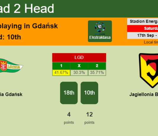 H2H, PREDICTION. Lechia Gdańsk vs Jagiellonia Białystok | Odds, preview, pick, kick-off time 17-09-2022 - Ekstraklasa