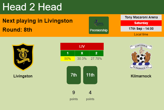 H2H, PREDICTION. Livingston vs Kilmarnock | Odds, preview, pick, kick-off time 17-09-2022 - Premiership