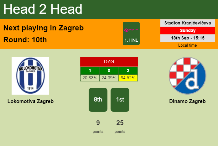 H2H, PREDICTION. Lokomotiva Zagreb vs Dinamo Zagreb | Odds, preview, pick, kick-off time 18-09-2022 - 1. HNL