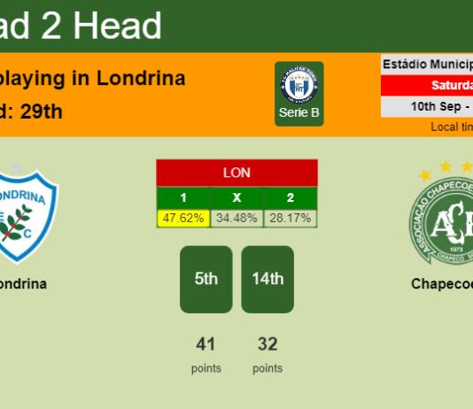 H2H, PREDICTION. Londrina vs Chapecoense | Odds, preview, pick, kick-off time 10-09-2022 - Serie B
