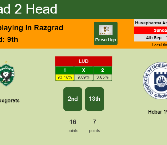 H2H, PREDICTION. Ludogorets vs Hebar 1918 | Odds, preview, pick, kick-off time 04-09-2022 - Parva Liga