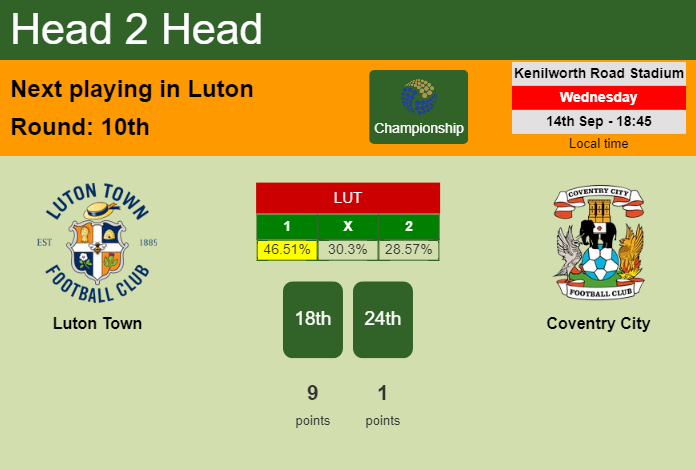 H2H, PREDICTION. Luton Town vs Coventry City | Odds, preview, pick, kick-off time 14-09-2022 - Championship