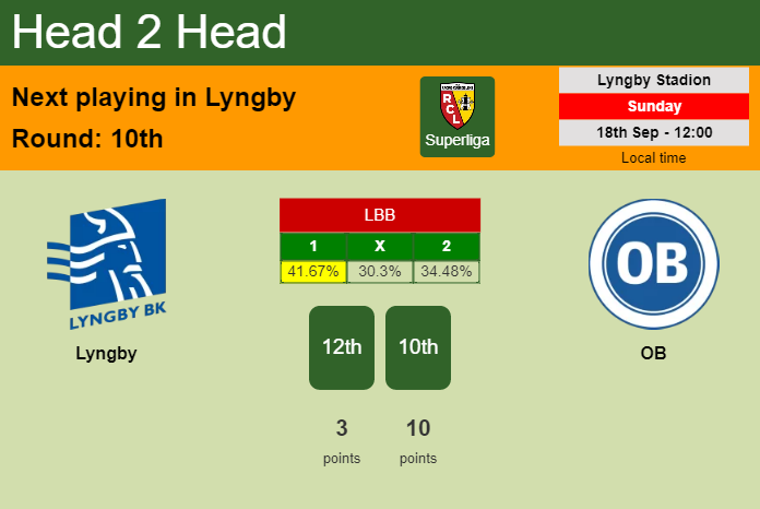 H2H, PREDICTION. Lyngby vs OB | Odds, preview, pick, kick-off time 18-09-2022 - Superliga