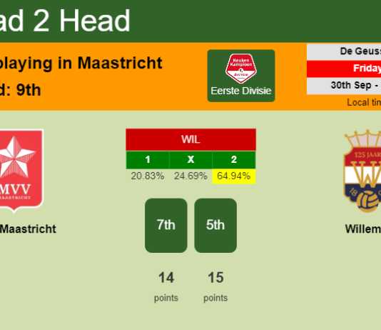 H2H, PREDICTION. MVV Maastricht vs Willem II | Odds, preview, pick, kick-off time 30-09-2022 - Eerste Divisie