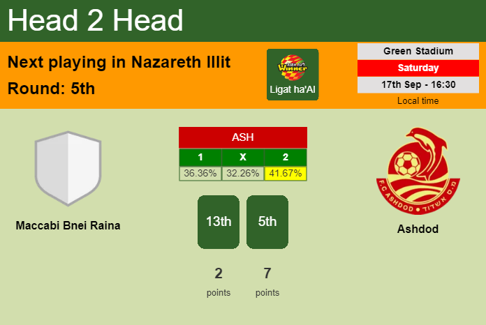 H2H, PREDICTION. Maccabi Bnei Raina vs Ashdod | Odds, preview, pick, kick-off time 17-09-2022 - Ligat ha'Al