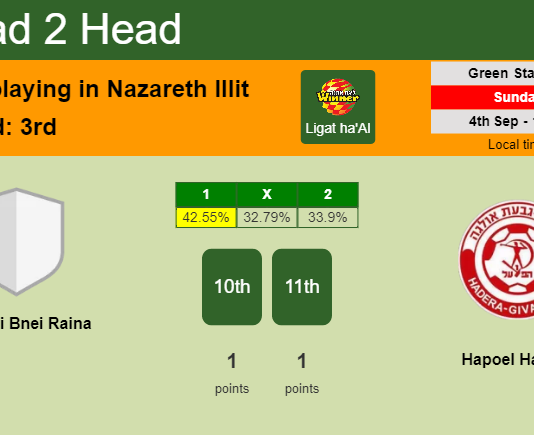 H2H, PREDICTION. Maccabi Bnei Raina vs Hapoel Hadera | Odds, preview, pick, kick-off time 04-09-2022 - Ligat ha'Al