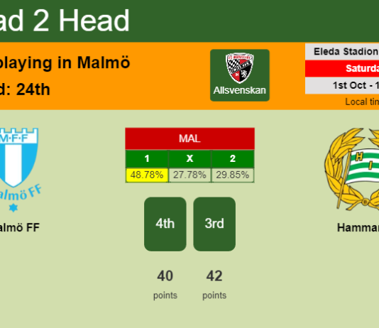 H2H, PREDICTION. Malmö FF vs Hammarby | Odds, preview, pick, kick-off time 01-10-2022 - Allsvenskan