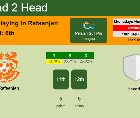 H2H, PREDICTION. Mes Rafsanjan vs Havadar | Odds, preview, pick, kick-off time 10-09-2022 - Persian Gulf Pro League
