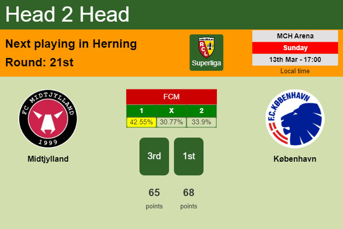H2H, PREDICTION. Midtjylland vs København | Odds, preview, pick, kick-off time 18-09-2022 - Superliga